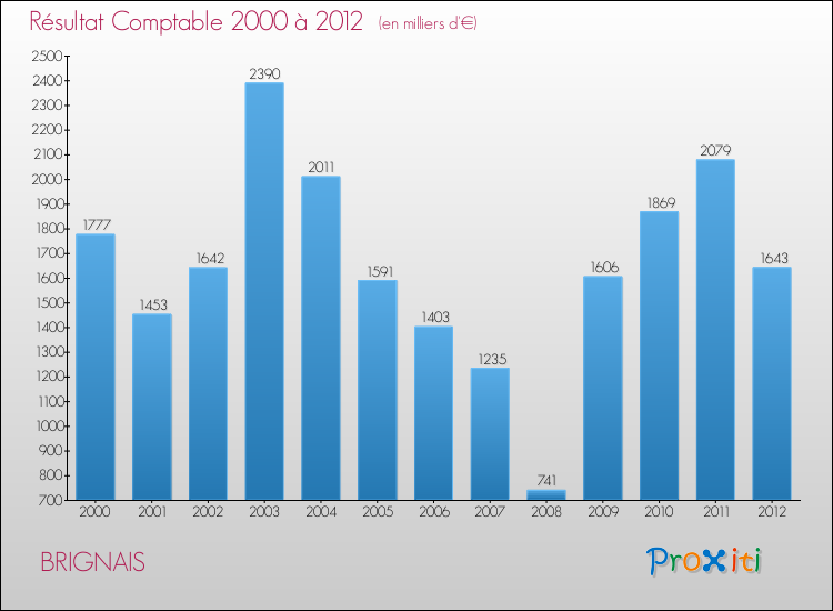 Evolution du résultat comptable pour la commune de BRIGNAIS de 2000 à 2012 Evolution du résultat comptable pour BRIGNAIS de 2000 à 2012