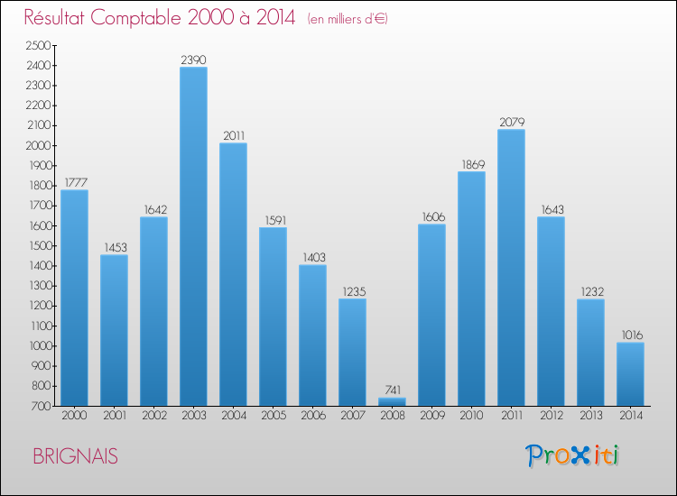 Evolution du résultat comptable pour la commune de BRIGNAIS de 2000 à 2014 Evolution du résultat comptable pour BRIGNAIS de 2000 à 2014