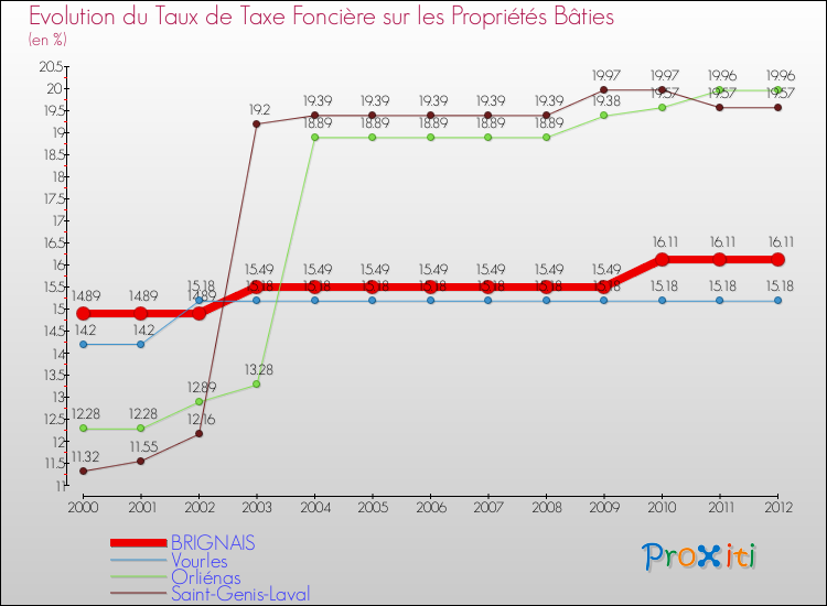 Evolution du taux de la taxe foncière sur le bati pour BRIGNAIS et les communes proches de 2000 à 2012 Comparaison des taux de taxe foncière sur le bati pour BRIGNAIS et les communes voisines de 2000 à 2012