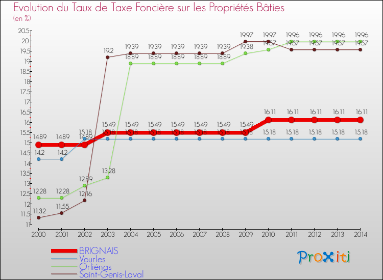 Evolution du taux de la taxe foncière sur le bati pour BRIGNAIS et les communes proches de 2000 à 2014 Comparaison des taux de taxe foncière sur le bati pour BRIGNAIS et les communes voisines de 2000 à 2014