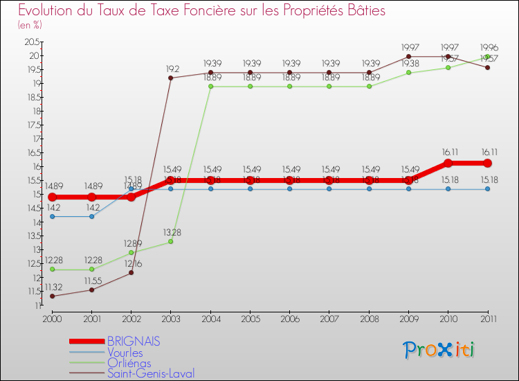 Evolution du taux de la taxe foncière sur le bati pour BRIGNAIS et les communes proches Comparaison des taux de taxe foncière sur le bati pour BRIGNAIS et les communes voisines