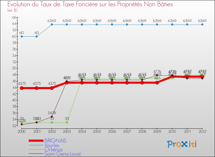 Evolution du taux de la taxe foncière sur les immeubles et terrains non batis pour BRIGNAIS et les communes proches de 2000 à 2012 Comparaison des taux de la taxe foncière sur les immeubles et terrains non batis pour BRIGNAIS et les communes voisines de 2000 à 2012