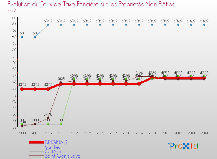 Evolution du taux de la taxe foncière sur les immeubles et terrains non batis pour BRIGNAIS et les communes proches de 2000 à 2014 Comparaison des taux de la taxe foncière sur les immeubles et terrains non batis pour BRIGNAIS et les communes voisines de 2000 à 2014