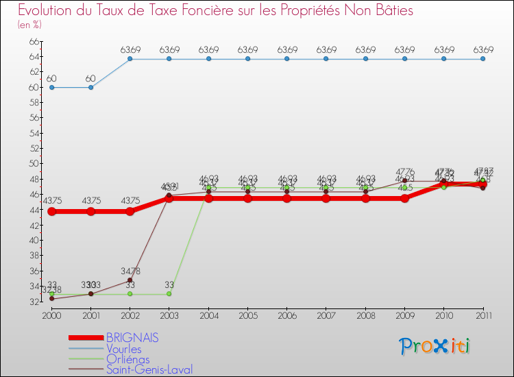 Evolution du taux de la taxe foncière sur les immeubles et terrains non batis pour BRIGNAIS et les communes proches Comparaison des taux de la taxe foncière sur les immeubles et terrains non batis pour BRIGNAIS et les communes voisines