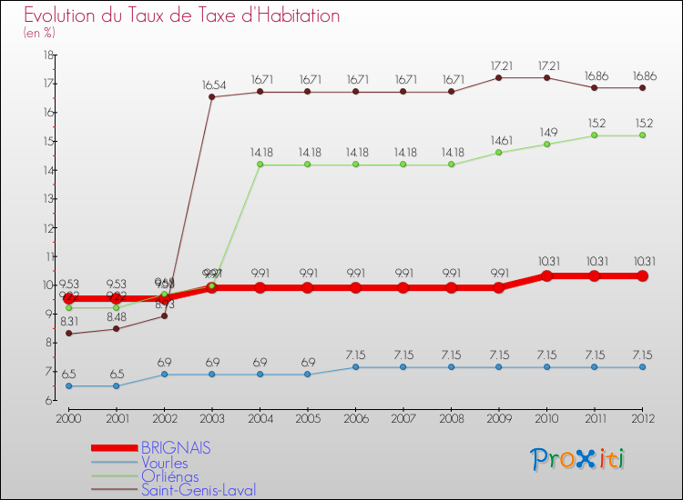 Evolution du taux de la taxe d'habitation pour BRIGNAIS et les communes proches Comparaison des taux de la taxe d'habitation pour BRIGNAIS et les communes voisines