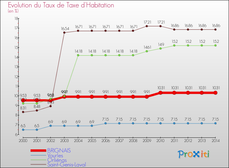 Evolution du taux de la taxe d'habitation pour BRIGNAIS et les communes proches de 2000 à 2014 Comparaison des taux de la taxe d'habitation pour BRIGNAIS et les communes voisines de 2000 à 2014