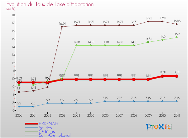 Evolution du taux de la taxe d'habitation pour BRIGNAIS et les communes proches Comparaison des taux de la taxe d'habitation pour BRIGNAIS et les communes voisines