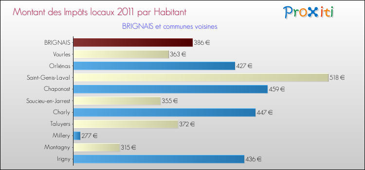 Montant des impôts locaux par Habitant pour BRIGNAIS et les communes proches Comparaison des impôts locaux par habitant pour BRIGNAIS et les communes voisines