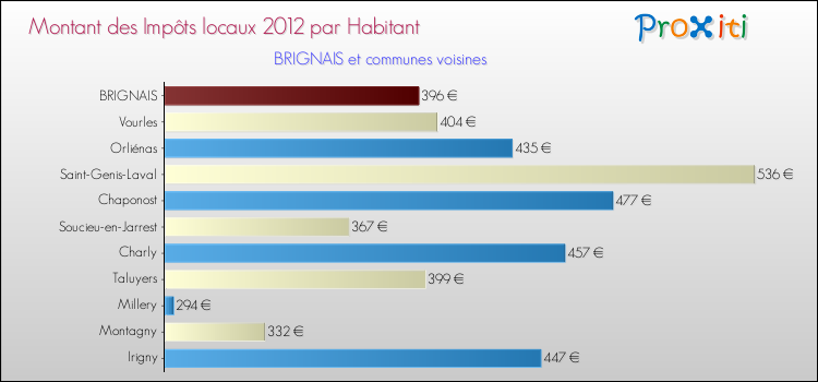 Montant des impôts locaux par Habitant pour BRIGNAIS et les communes proches Comparaison des impôts locaux par habitant pour BRIGNAIS et les communes voisines