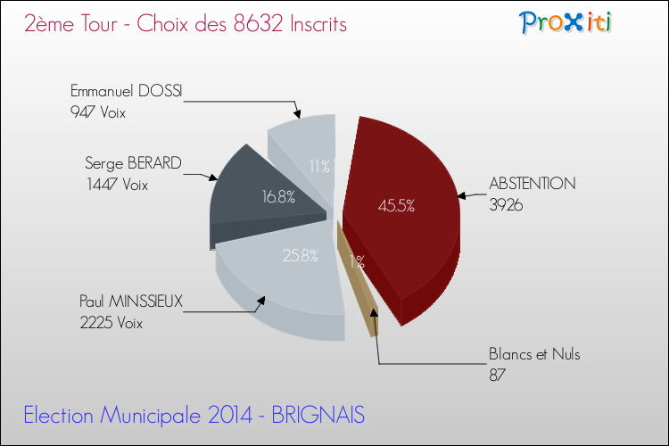 Résultats par rapport aux inscrits au 2ème Tour des Elections Municipales 2014 de la commune de BRIGNAIS Elections Municipales 2014 - Résultats par rapport aux inscrits au 2ème Tour pour la commune de BRIGNAIS