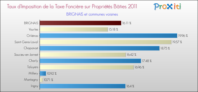 Taux d'imposition de la taxe foncière sur le bati 2011 pour BRIGNAIS et les communes proches Comparaison des taux d'imposition de la taxe foncière sur le bati 2011 pour BRIGNAIS et les communes voisines