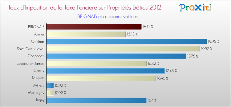 Taux d'imposition de la taxe foncière sur le bati 2012 pour BRIGNAIS et les communes proches Comparaison des taux d'imposition de la taxe foncière sur le bati 2012 pour BRIGNAIS et les communes voisines