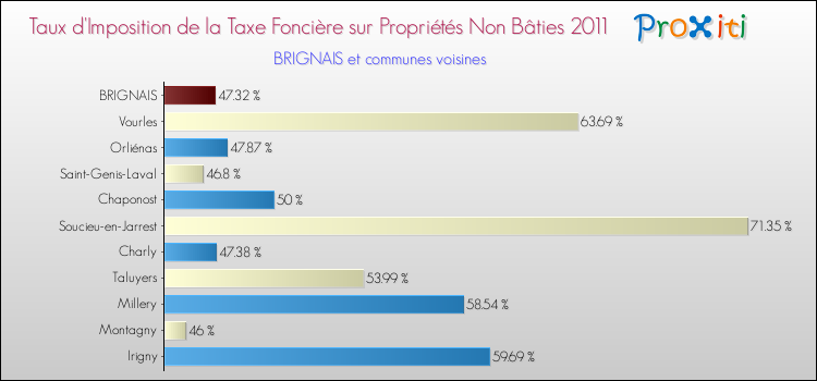 Taux d'imposition de la taxe foncière sur les immeubles et terrains non batis 2011 pour BRIGNAIS et les communes proches Comparaison des taux d'imposition de la taxe foncière sur les immeubles et terrains non batis 2011 pour BRIGNAIS et les communes voisines