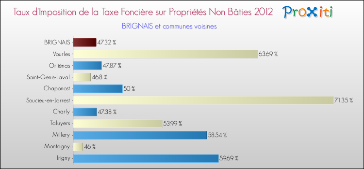 Taux d'imposition de la taxe foncière sur les immeubles et terrains non batis 2012 pour BRIGNAIS et les communes proches Comparaison des taux d'imposition de la taxe foncière sur les immeubles et terrains non batis 2012 pour BRIGNAIS et les communes voisines