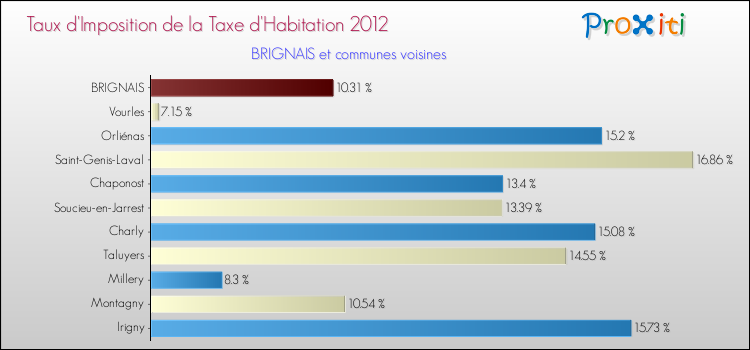 Taux d'imposition de la taxe d'habitation 2012 pour BRIGNAIS et les communes proches Comparaison des taux d'imposition de la taxe d'habitation 2012 pour BRIGNAIS et les communes voisines