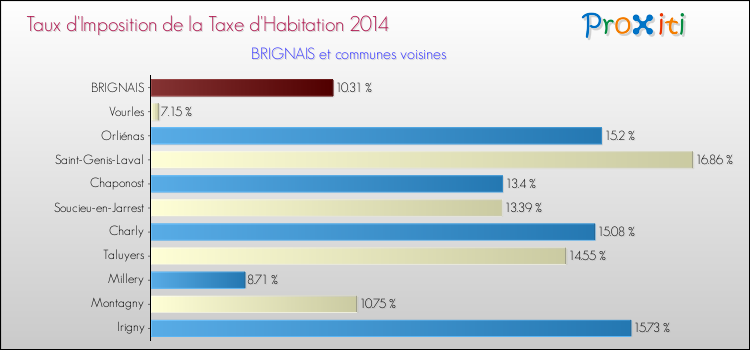 Taux d'imposition de la taxe d'habitation 2014 pour BRIGNAIS et les communes proches Comparaison des taux d'imposition de la taxe d'habitation 2014 pour BRIGNAIS et les communes voisines
