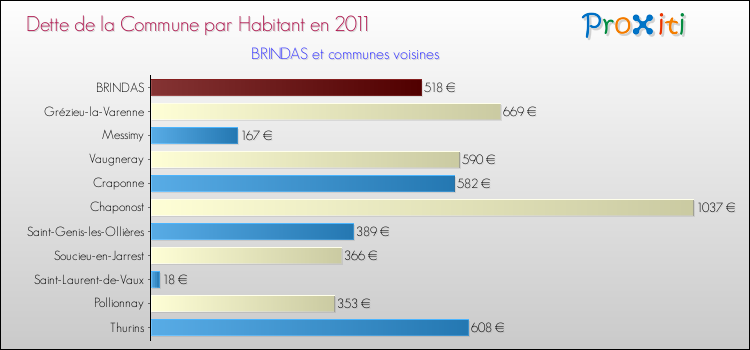 Dette par habitant de la commune en 2011 pour BRINDAS et les communes proches Comparaison de la dette par habitant de la commune en 2011 pour BRINDAS et les communes voisines