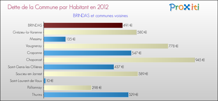 Dette par habitant de la commune en 2012 pour BRINDAS et les communes proches Comparaison de la dette par habitant de la commune en 2012 pour BRINDAS et les communes voisines