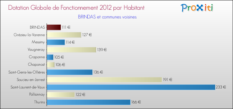 Montant des dotations globales de fonctionnement DGF par Habitant pour BRINDAS et les communes proches Comparaison des des dotations globales de fonctionnement DGF par habitant pour BRINDAS et les communes voisines