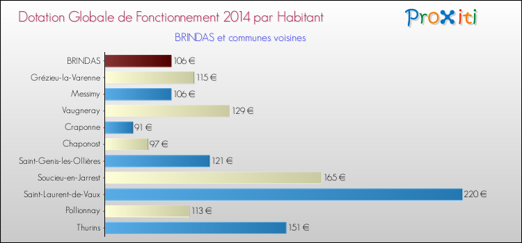 Montant des dotations globales de fonctionnement DGF par Habitant pour BRINDAS et les communes proches en 2014. Comparaison des des dotations globales de fonctionnement DGF par habitant pour BRINDAS et les communes voisines en 2014.