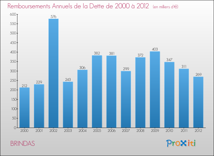 Evolution de l'annuité de la dette pour la commune de BRINDAS de 2000 à 2012 Annuités de la dette pour BRINDAS de 2000 à 2012