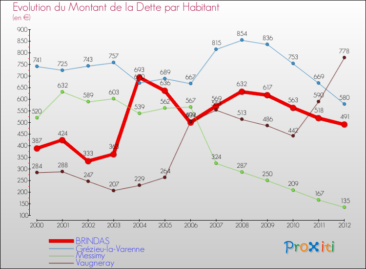 Evolution de la dette par habitant pour la commune de BRINDAS et les communes proches de 2000 à 2012 Comparaison de la dette par habitant pour BRINDAS et les communes voisines de 2000 à 2012