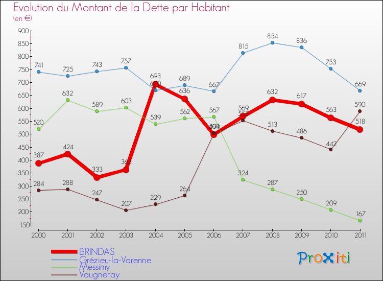 Evolution de la dette par habitant pour la commune de BRINDAS et les communes proches Comparaison de la dette par habitant pour BRINDAS et les communes voisines