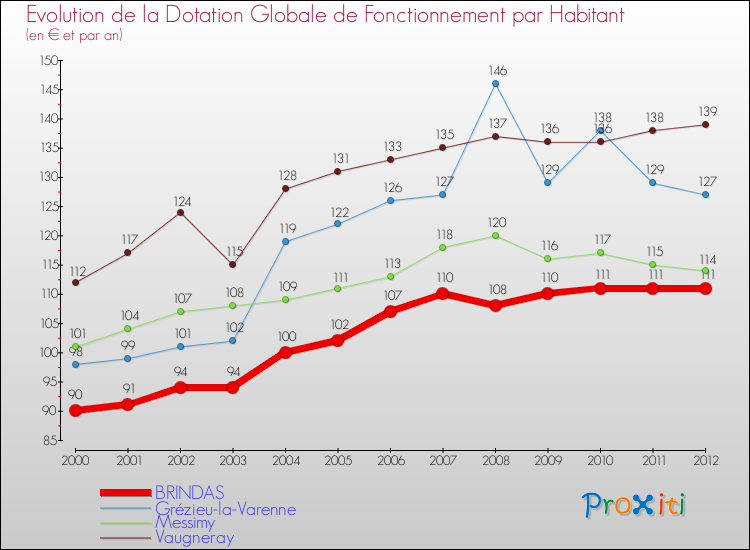 Evolution et montant de la dotation globale de fonctionnement par Habitant pour BRINDAS et les communes proches Comparaison des dotations globales de fonctionnement par habitant pour BRINDAS et les communes voisines