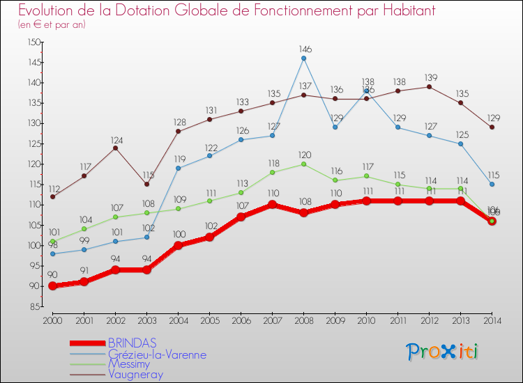Evolution et montant de la dotation globale de fonctionnement par Habitant pour BRINDAS et les communes proches de 2000 à 2014. Comparaison des dotations globales de fonctionnement par habitant pour BRINDAS et les communes voisines de 2000 à 2014.
