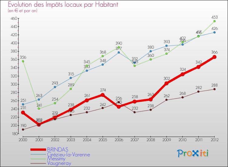 Evolution et montant des impôts locaux par Habitant pour BRINDAS et les communes proches Comparaison des impôts locaux par habitant pour BRINDAS et les communes voisines