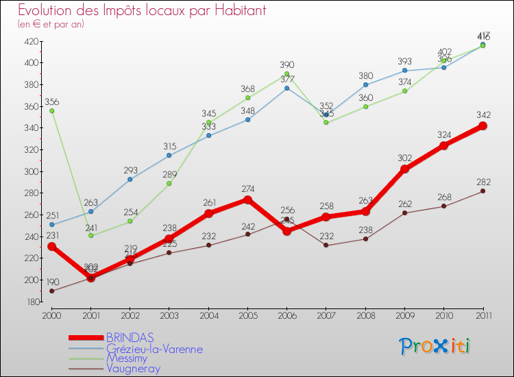 Evolution et montant des impôts locaux par Habitant pour BRINDAS et les communes proches Comparaison des impôts locaux par habitant pour BRINDAS et les communes voisines