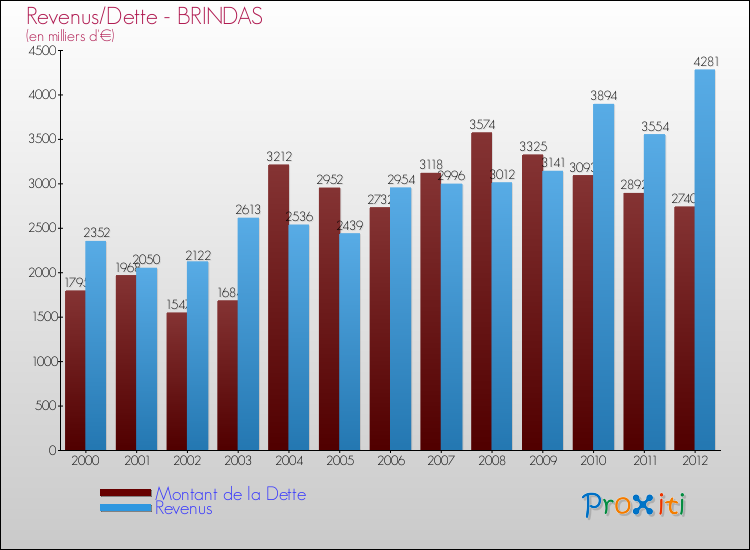 Evolution comparée de la dette et des revenus pour la commune de BRINDAS de 2000 à 2012 Comparaison de la dette et des revenus pour BRINDAS de 2000 à 2012