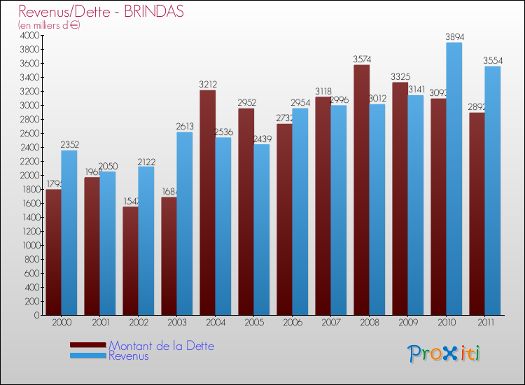 Evolution comparée de la dette et des revenus pour la commune de BRINDAS de 2000 à 2011 Comparaison de la dette et des revenus pour BRINDAS de 2000 à 2011