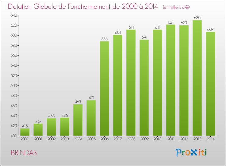 Evolution du montant de la Dotation Globale de Fonctionnement pour la commune de BRINDAS de 2000 à 2014 Evolution du montant de la Dotation Globale de Fonctionnement pour BRINDAS de 2000 à 2014
