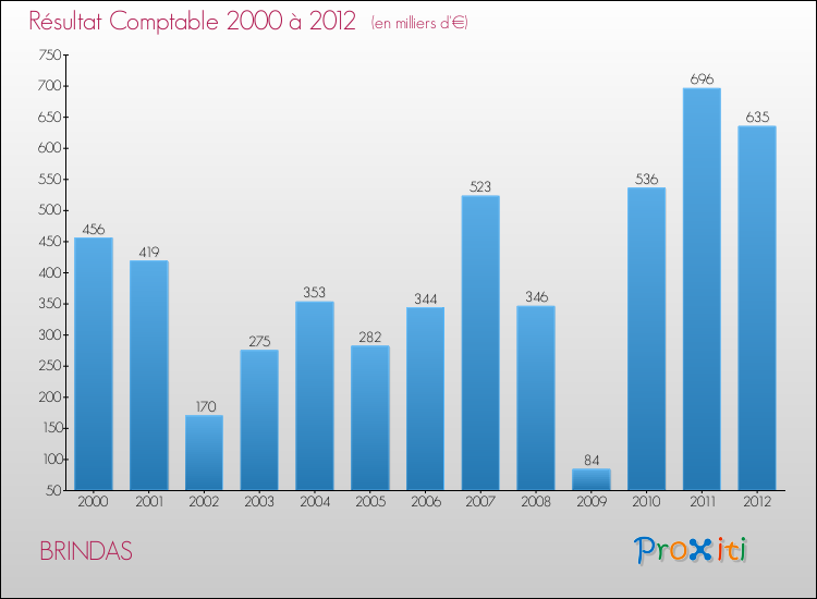 Evolution du résultat comptable pour la commune de BRINDAS de 2000 à 2012 Evolution du résultat comptable pour BRINDAS de 2000 à 2012