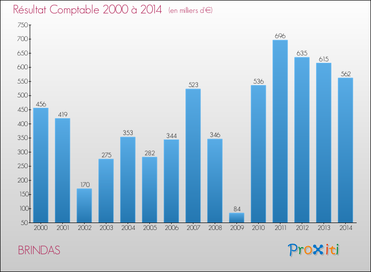 Evolution du résultat comptable pour la commune de BRINDAS de 2000 à 2014 Evolution du résultat comptable pour BRINDAS de 2000 à 2014