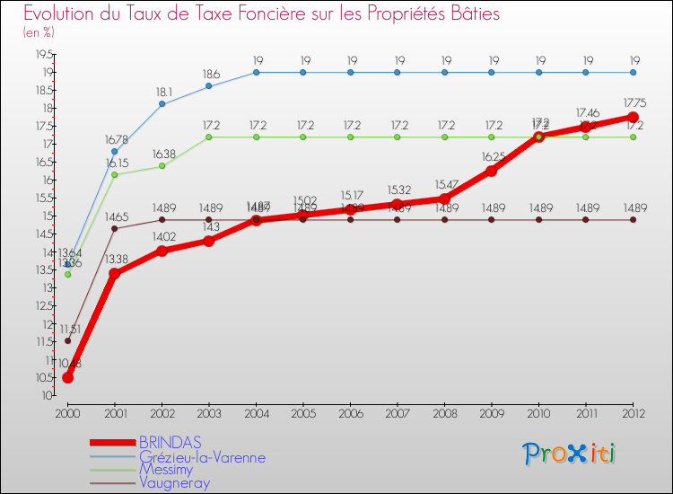 Evolution du taux de la taxe foncière sur le bati pour BRINDAS et les communes proches de 2000 à 2012 Comparaison des taux de taxe foncière sur le bati pour BRINDAS et les communes voisines de 2000 à 2012