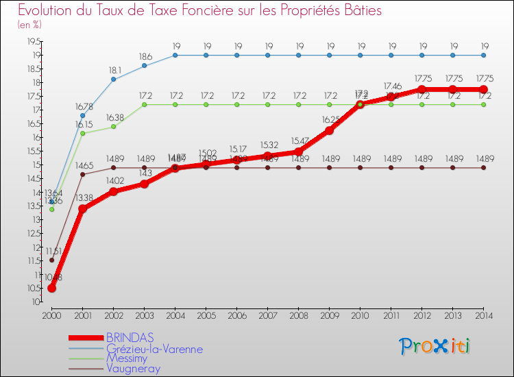 Evolution du taux de la taxe foncière sur le bati pour BRINDAS et les communes proches de 2000 à 2014 Comparaison des taux de taxe foncière sur le bati pour BRINDAS et les communes voisines de 2000 à 2014