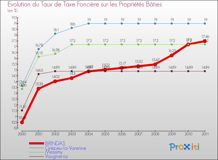 Evolution du taux de la taxe foncière sur le bati pour BRINDAS et les communes proches Comparaison des taux de taxe foncière sur le bati pour BRINDAS et les communes voisines