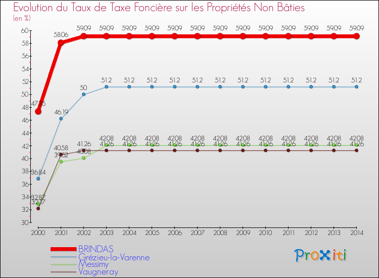 Evolution du taux de la taxe foncière sur les immeubles et terrains non batis pour BRINDAS et les communes proches de 2000 à 2014 Comparaison des taux de la taxe foncière sur les immeubles et terrains non batis pour BRINDAS et les communes voisines de 2000 à 2014