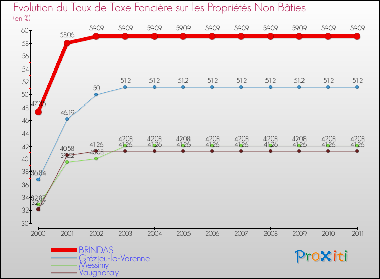 Evolution du taux de la taxe foncière sur les immeubles et terrains non batis pour BRINDAS et les communes proches Comparaison des taux de la taxe foncière sur les immeubles et terrains non batis pour BRINDAS et les communes voisines