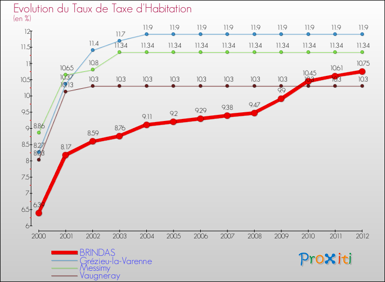 Evolution du taux de la taxe d'habitation pour BRINDAS et les communes proches Comparaison des taux de la taxe d'habitation pour BRINDAS et les communes voisines