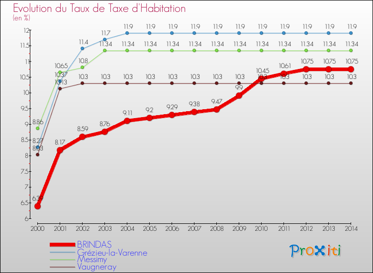 Evolution du taux de la taxe d'habitation pour BRINDAS et les communes proches de 2000 à 2014 Comparaison des taux de la taxe d'habitation pour BRINDAS et les communes voisines de 2000 à 2014