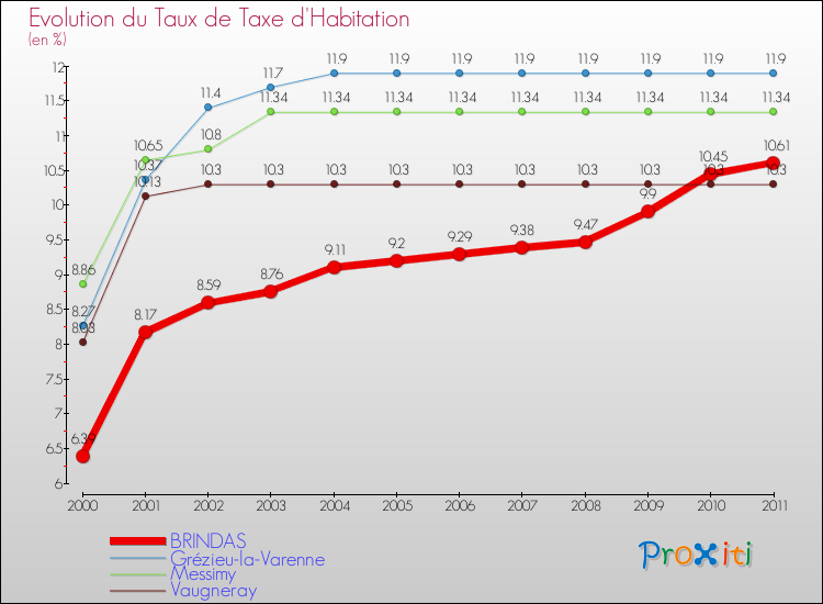 Evolution du taux de la taxe d'habitation pour BRINDAS et les communes proches Comparaison des taux de la taxe d'habitation pour BRINDAS et les communes voisines