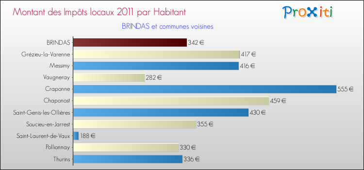 Montant des impôts locaux par Habitant pour BRINDAS et les communes proches Comparaison des impôts locaux par habitant pour BRINDAS et les communes voisines