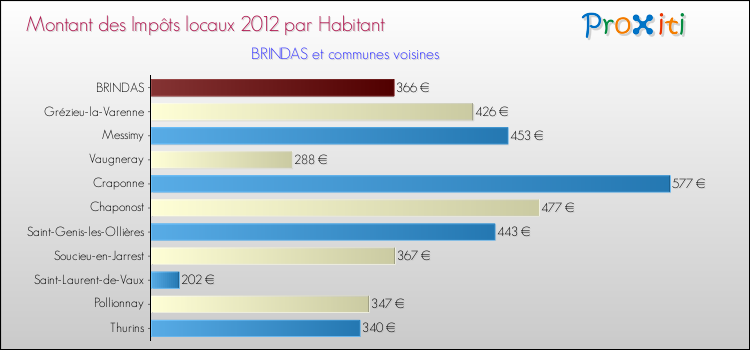 Montant des impôts locaux par Habitant pour BRINDAS et les communes proches Comparaison des impôts locaux par habitant pour BRINDAS et les communes voisines