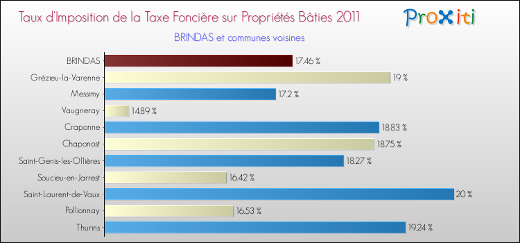 Taux d'imposition de la taxe foncière sur le bati 2011 pour BRINDAS et les communes proches Comparaison des taux d'imposition de la taxe foncière sur le bati 2011 pour BRINDAS et les communes voisines