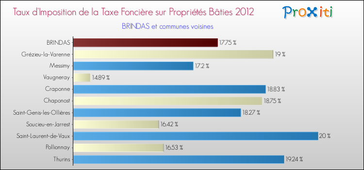 Taux d'imposition de la taxe foncière sur le bati 2012 pour BRINDAS et les communes proches Comparaison des taux d'imposition de la taxe foncière sur le bati 2012 pour BRINDAS et les communes voisines