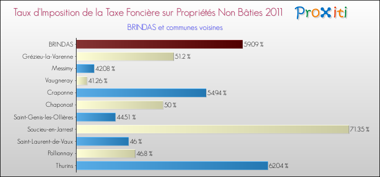 Taux d'imposition de la taxe foncière sur les immeubles et terrains non batis 2011 pour BRINDAS et les communes proches Comparaison des taux d'imposition de la taxe foncière sur les immeubles et terrains non batis 2011 pour BRINDAS et les communes voisines