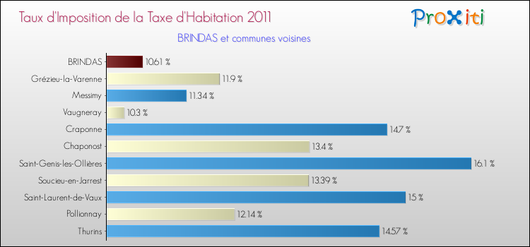 Taux d'imposition de la taxe d'habitation 2011 pour BRINDAS et les communes proches Comparaison des taux d'imposition de la taxe d'habitation 2011 pour BRINDAS et les communes voisines